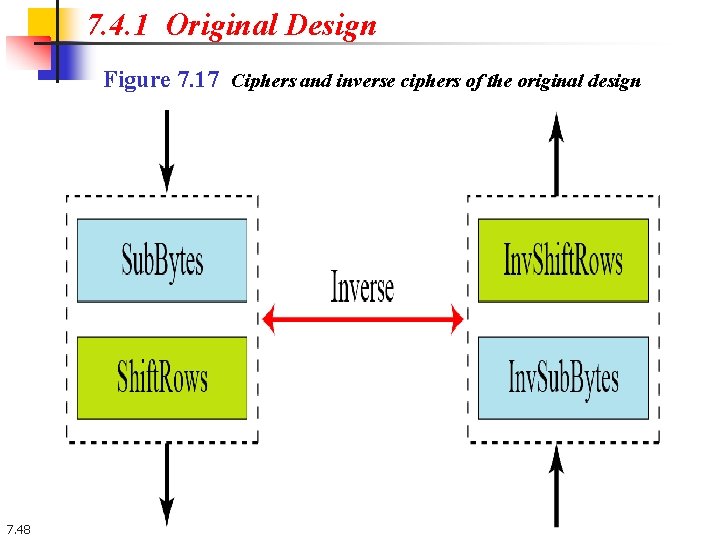7. 4. 1 Original Design Figure 7. 17 Ciphers and inverse ciphers of the 7. 4. 1 Original Design Figure 7. 17 Ciphers and inverse ciphers of the