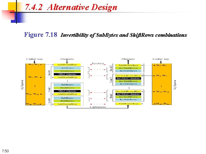7. 4. 2 Alternative Design Figure 7. 18 Invertibility of Sub. Bytes and Shift. 7. 4. 2 Alternative Design Figure 7. 18 Invertibility of Sub. Bytes and Shift.