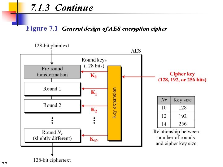 7. 1. 3 Continue Figure 7. 1 General design of AES encryption cipher 7. 7. 1. 3 Continue Figure 7. 1 General design of AES encryption cipher 7.
