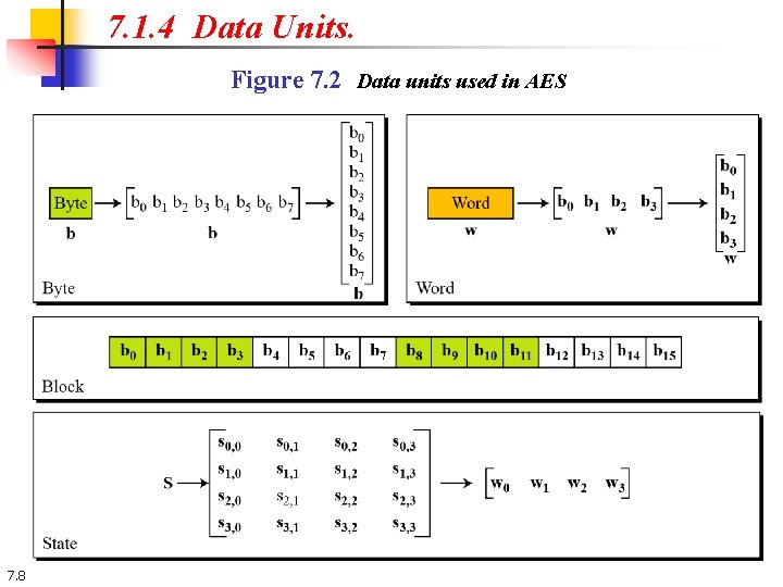 7. 1. 4 Data Units. Figure 7. 2 Data units used in AES 7. 7. 1. 4 Data Units. Figure 7. 2 Data units used in AES 7.