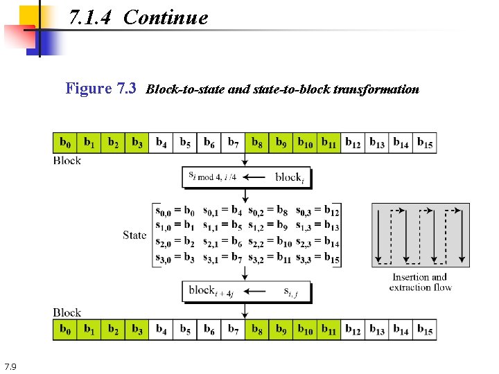 7. 1. 4 Continue Figure 7. 3 Block-to-state and state-to-block transformation 7. 9 7. 1. 4 Continue Figure 7. 3 Block-to-state and state-to-block transformation 7. 9