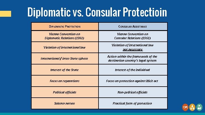 Diplomatic vs. Consular Protectioin DIPLOMATIC PROTECTION CONSULAR ASSISTANCE Vienna Convention on Diplomatic Relations (1961)