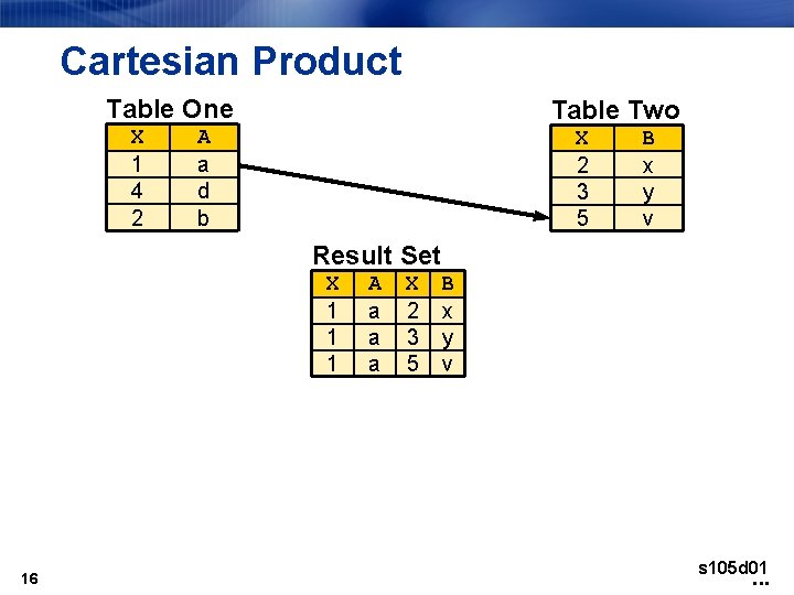 Cartesian Product Table One X 1 4 2 Table Two A a d b