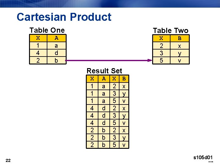 Cartesian Product Table One X 1 4 2 Table Two A a d b