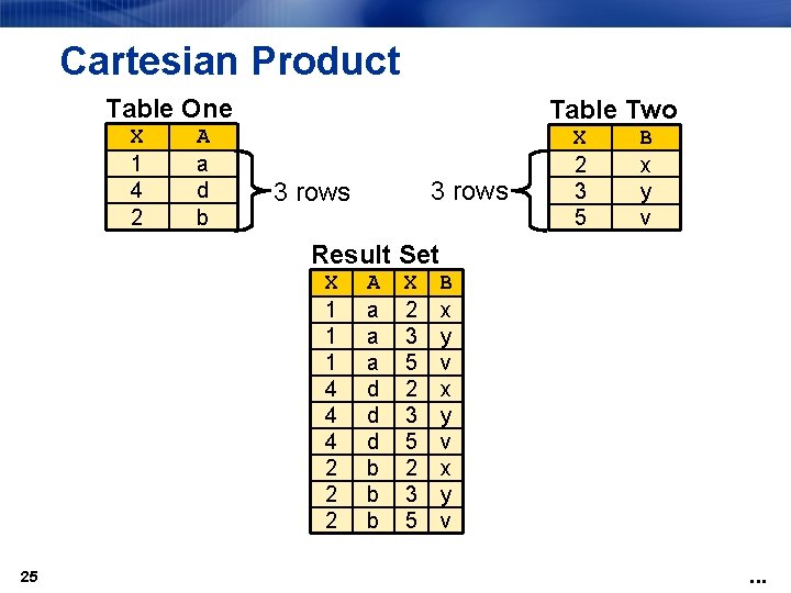 Cartesian Product Table One X 1 4 2 A a d b Table Two