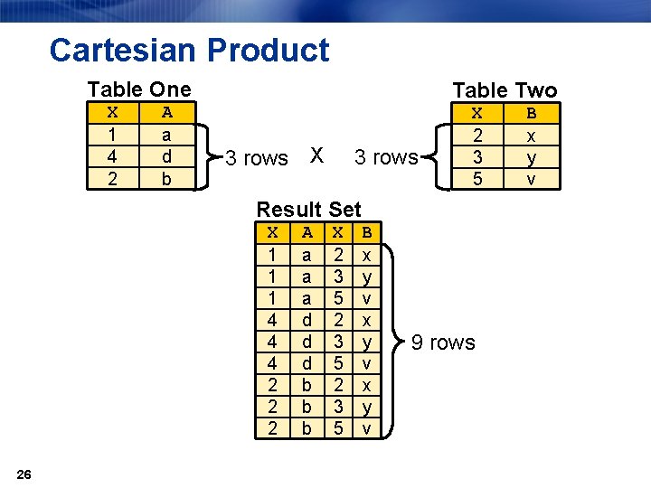 Cartesian Product Table One X 1 4 2 A a d b Table Two