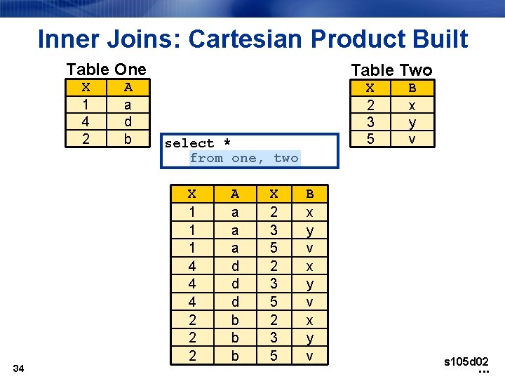 Inner Joins: Cartesian Product Built Table One X 1 4 2 34 A a