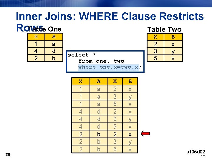 Inner Joins: WHERE Clause Restricts Rows Table One Table Two X 1 4 2