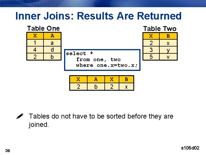 Inner Joins: Results Are Returned Table One X 1 4 2 A a d