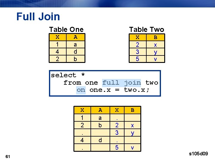 Full Join Table One X 1 4 2 Table Two A a d b