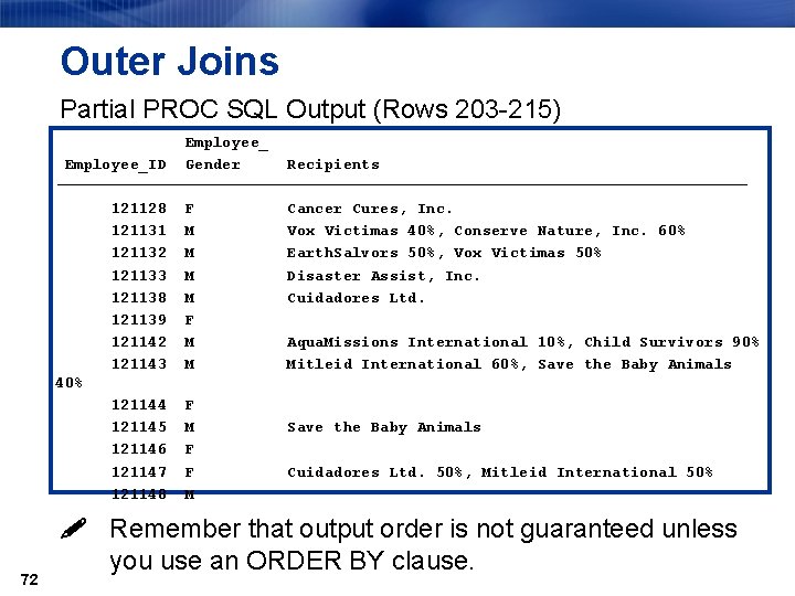 Outer Joins Partial PROC SQL Output (Rows 203 -215) Employee_ID Gender Recipients ƒƒƒƒƒƒƒƒƒƒƒƒƒƒƒƒƒƒƒƒƒƒƒƒƒƒƒƒƒƒƒƒƒƒƒƒƒ 121128