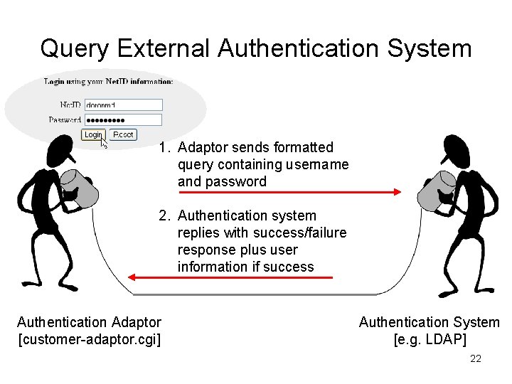Query External Authentication System 1. Adaptor sends formatted query containing username and password 2. Query External Authentication System 1. Adaptor sends formatted query containing username and password 2.