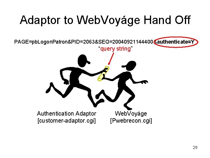 Adaptor to Web. Voyáge Hand Off PAGE=pb. Logon. Patron&PID=2063&SEQ=20040921144400&authenticate=Y “query string” Authentication Adaptor [customer-adaptor. Adaptor to Web. Voyáge Hand Off PAGE=pb. Logon. Patron&PID=2063&SEQ=20040921144400&authenticate=Y “query string” Authentication Adaptor [customer-adaptor.