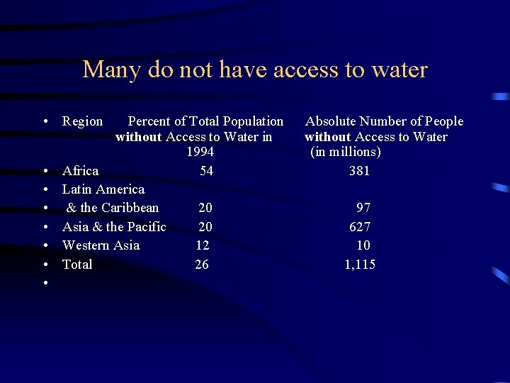 Many do not have access to water • Region • • Percent of Total