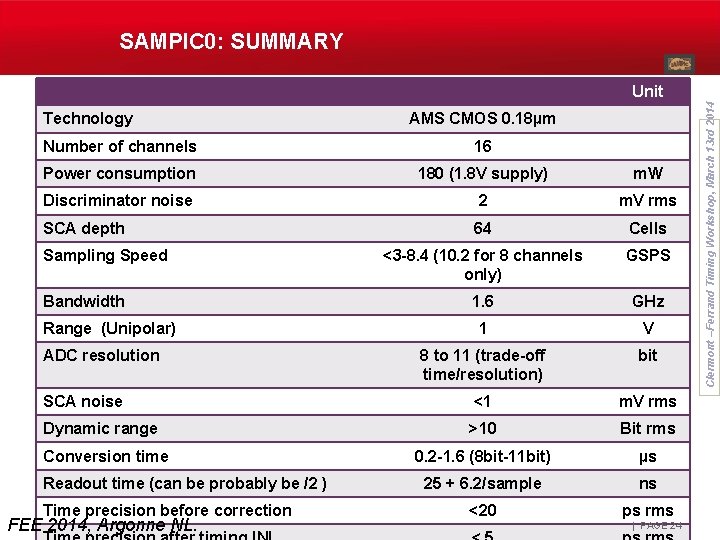 SAMPIC 0: SUMMARY Technology AMS CMOS 0. 18µm Number of channels 16 Power consumption
