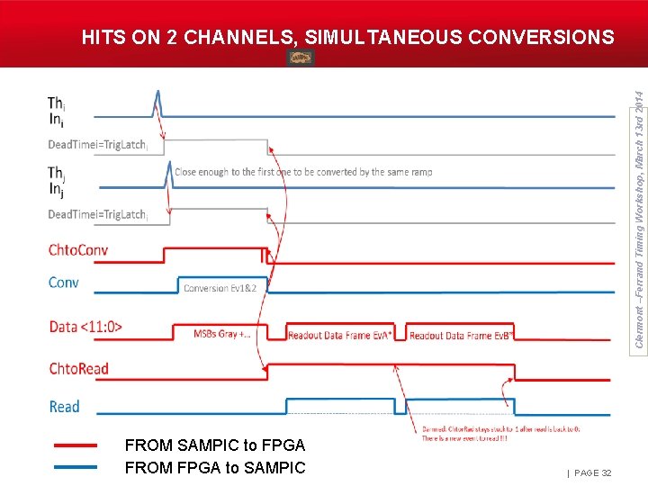 Clermont –Ferrand Timing Workshop, March 13 rd 2014 HITS ON 2 CHANNELS, SIMULTANEOUS CONVERSIONS
