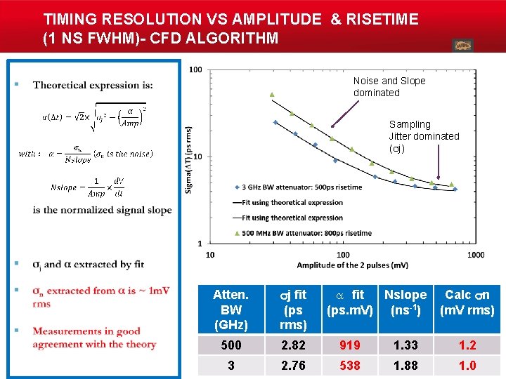 TIMING RESOLUTION VS AMPLITUDE & RISETIME (1 NS FWHM)- CFD ALGORITHM Noise and Slope