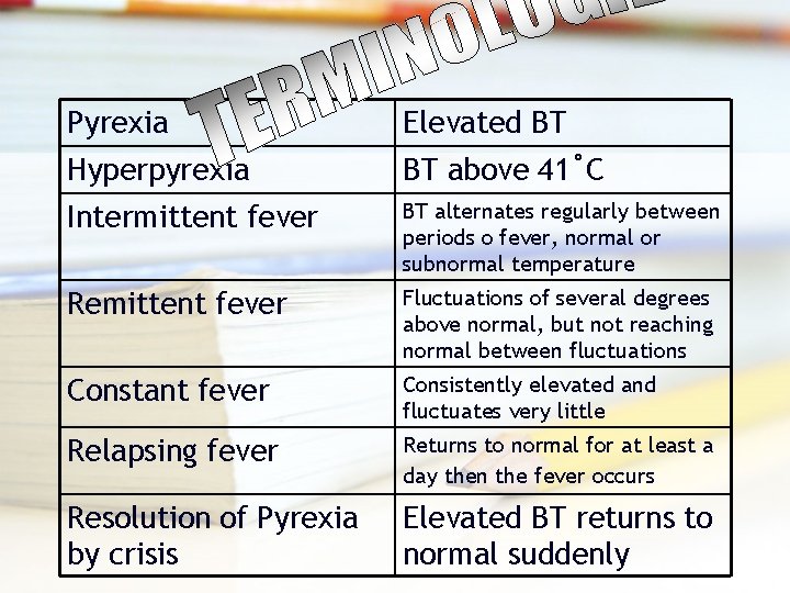 Pyrexia Elevated BT Hyperpyrexia BT above 41˚C Intermittent fever BT alternates regularly between periods