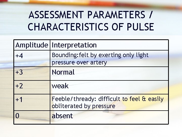 ASSESSMENT PARAMETERS / CHARACTERISTICS OF PULSE Amplitude Interpretation Bounding: felt by exerting only light