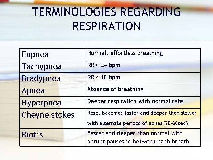 TERMINOLOGIES REGARDING RESPIRATION Eupnea Tachypnea Bradypnea Apnea Hyperpnea Cheyne stokes Normal, effortless breathing RR