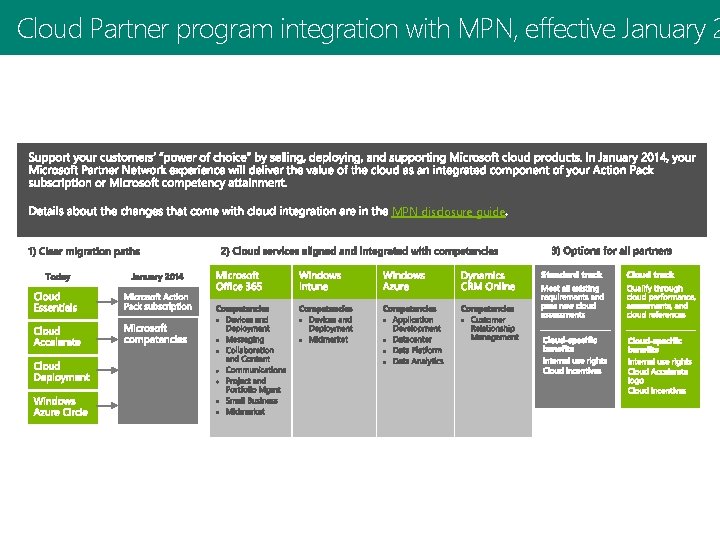 Cloud Partner program integration with MPN, effective January 2 MPN disclosure guide 