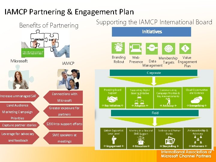 IAMCP Partnering & Engagement Plan Benefits of Partnering Microsoft Increase unmanaged SAT Land Audience