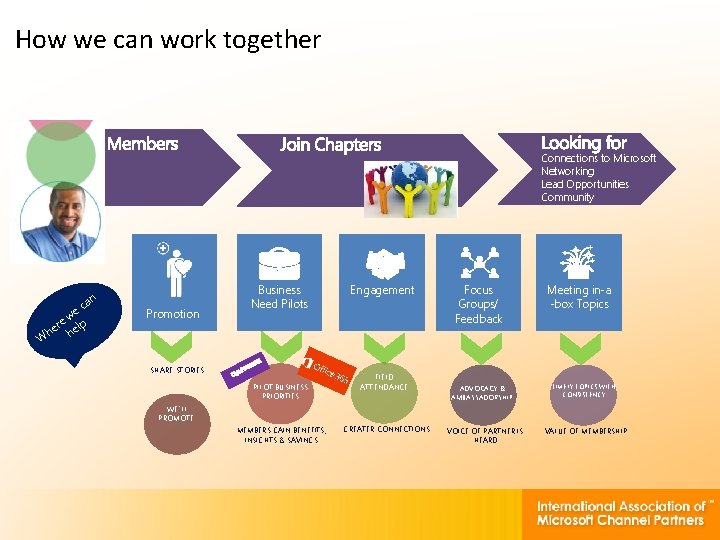 How we can work together Connections to Microsoft Networking Lead Opportunities Community n ca