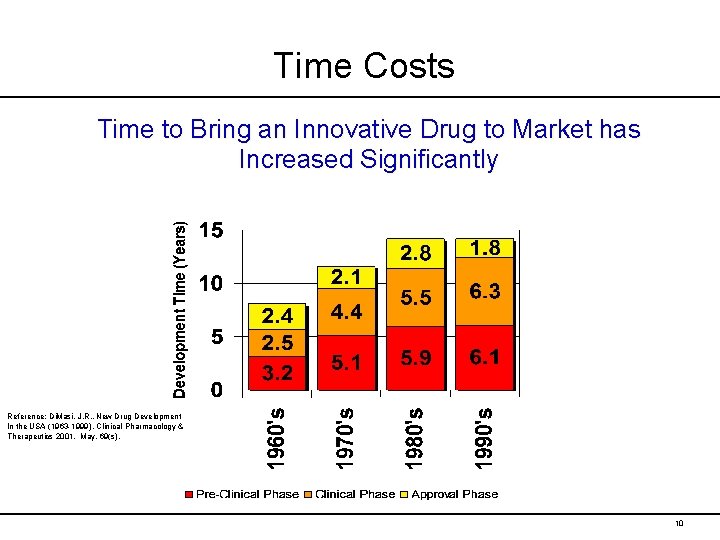 Time Costs Time to Bring an Innovative Drug to Market has Increased Significantly Reference: