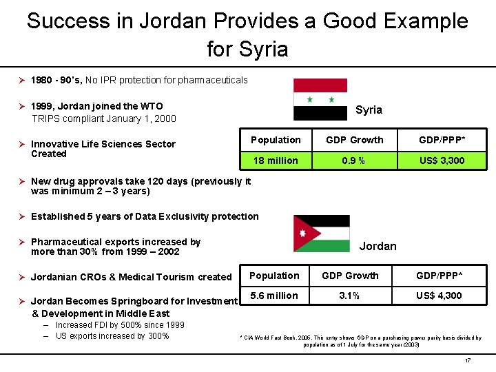 Success in Jordan Provides a Good Example for Syria Ø 1980 - 90’s, No