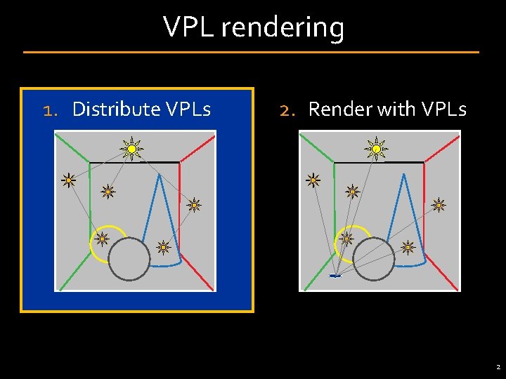 VPL rendering 1. Distribute VPLs 2. Render with VPLs 2 