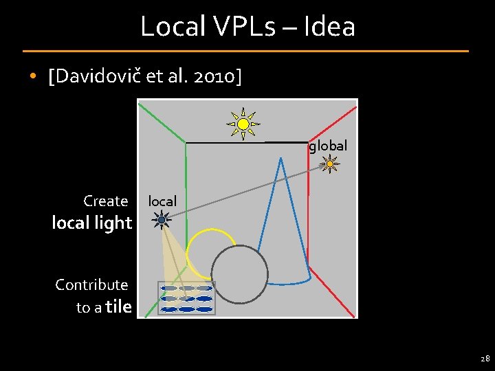 Local VPLs – Idea • [Davidovič et al. 2010] global Create local light Contribute