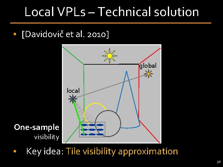 Local VPLs – Technical solution • [Davidovič et al. 2010] global local One-sample visibility