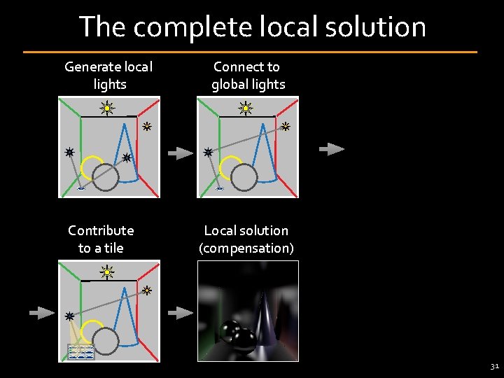 The complete local solution Generate local lights Contribute to a tile Connect to global