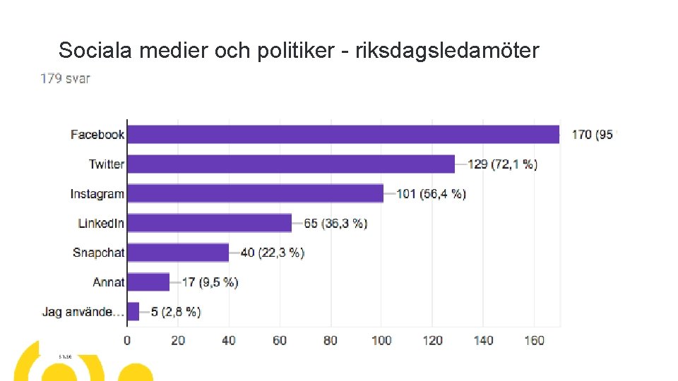 Sociala medier och politiker - riksdagsledamöter 