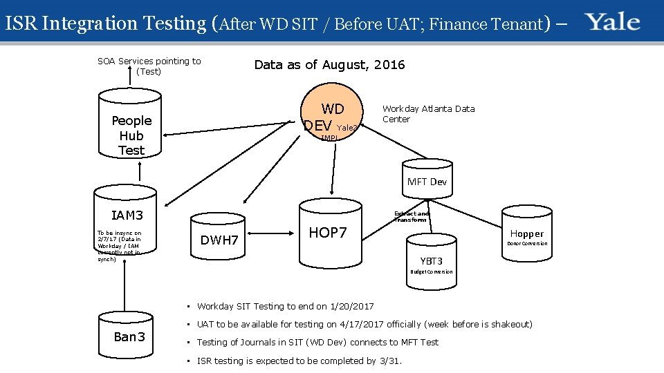 ISR Integration Testing (After WD SIT / Before UAT; Finance Tenant) – SOA Services