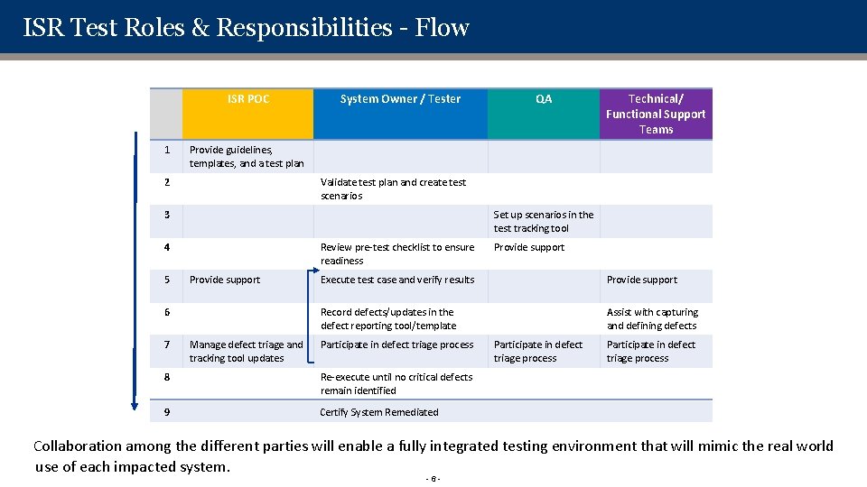 ISR Test Roles & Responsibilities - Flow ISR POC 1 System Owner / Tester