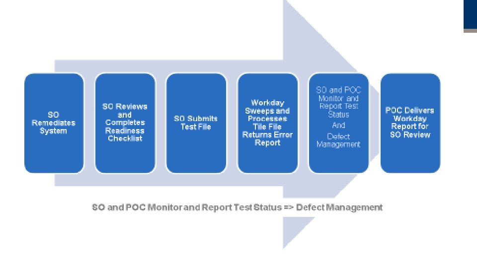 1 - Testing Process 