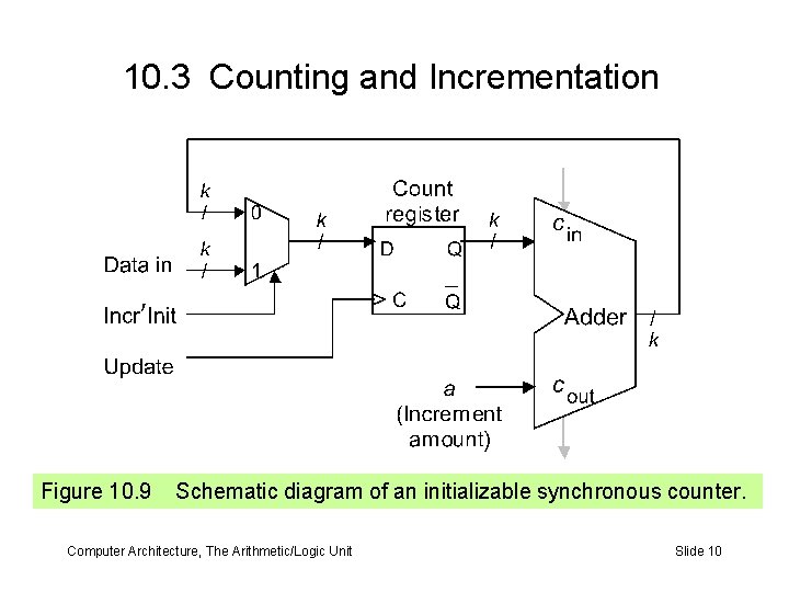 10. 3 Counting and Incrementation Figure 10. 9 Schematic diagram of an initializable synchronous 10. 3 Counting and Incrementation Figure 10. 9 Schematic diagram of an initializable synchronous