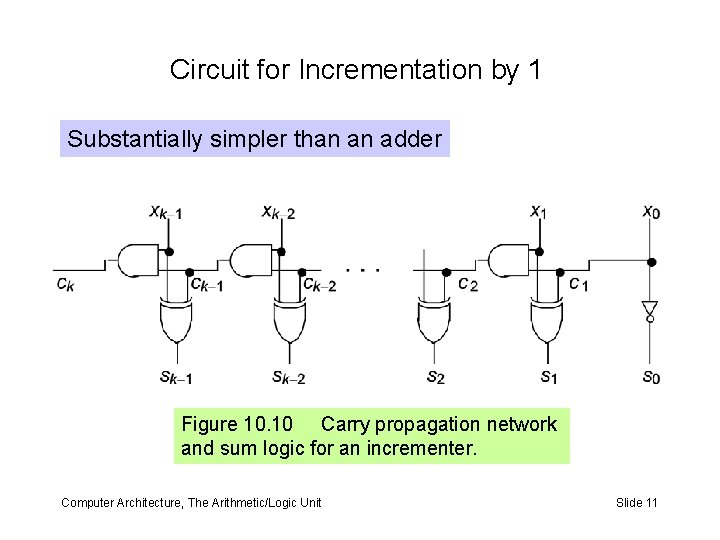 Circuit for Incrementation by 1 Substantially simpler than an adder Figure 10. 10 Carry Circuit for Incrementation by 1 Substantially simpler than an adder Figure 10. 10 Carry