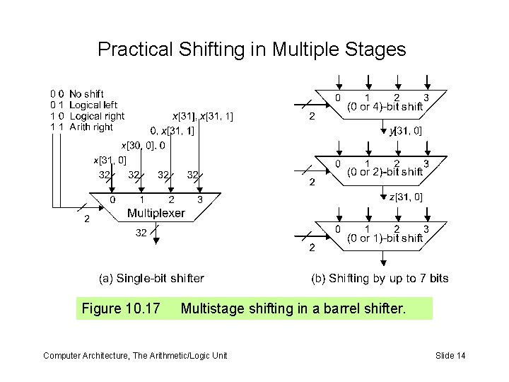 Practical Shifting in Multiple Stages Figure 10. 17 Multistage shifting in a barrel shifter. Practical Shifting in Multiple Stages Figure 10. 17 Multistage shifting in a barrel shifter.