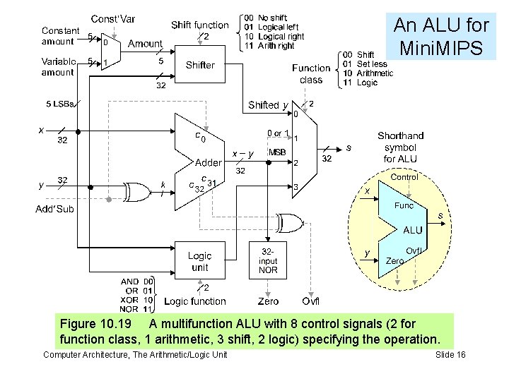An ALU for Mini. MIPS Figure 10. 19 A multifunction ALU with 8 control An ALU for Mini. MIPS Figure 10. 19 A multifunction ALU with 8 control