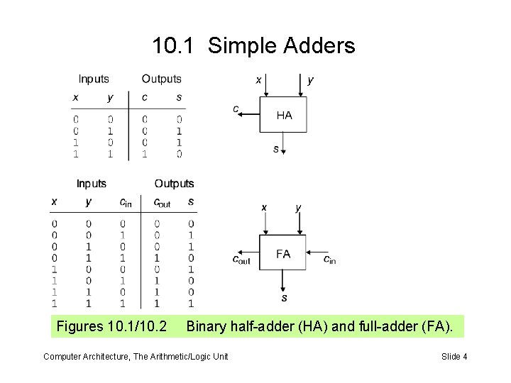 10. 1 Simple Adders Figures 10. 1/10. 2 Binary half-adder (HA) and full-adder (FA). 10. 1 Simple Adders Figures 10. 1/10. 2 Binary half-adder (HA) and full-adder (FA).