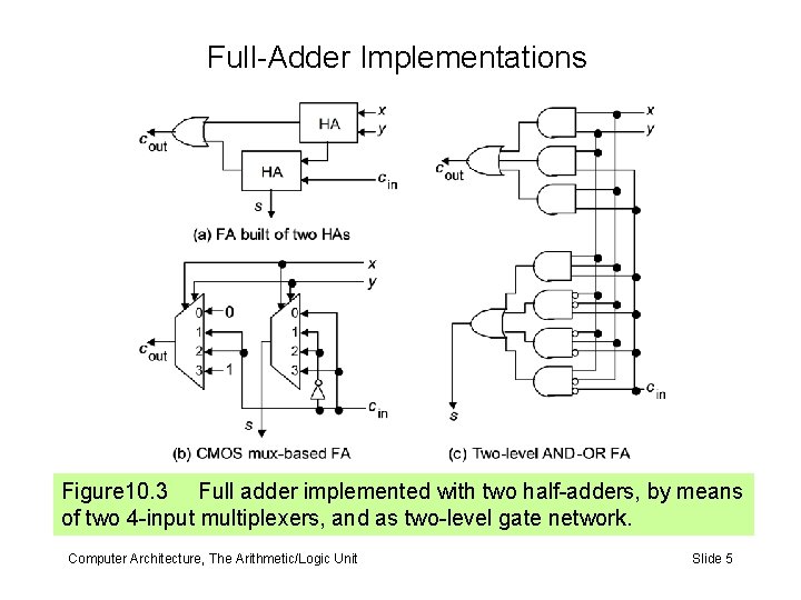 Full-Adder Implementations Figure 10. 3 Full adder implemented with two half-adders, by means of Full-Adder Implementations Figure 10. 3 Full adder implemented with two half-adders, by means of