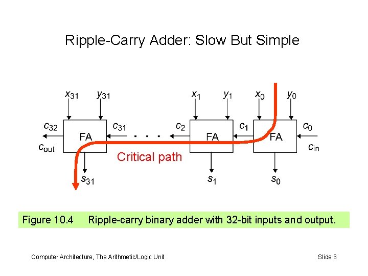 Ripple-Carry Adder: Slow But Simple Critical path Figure 10. 4 Ripple-carry binary adder with Ripple-Carry Adder: Slow But Simple Critical path Figure 10. 4 Ripple-carry binary adder with