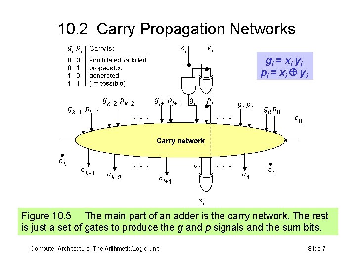 10. 2 Carry Propagation Networks g i = xi yi p i = xi 10. 2 Carry Propagation Networks g i = xi yi p i = xi