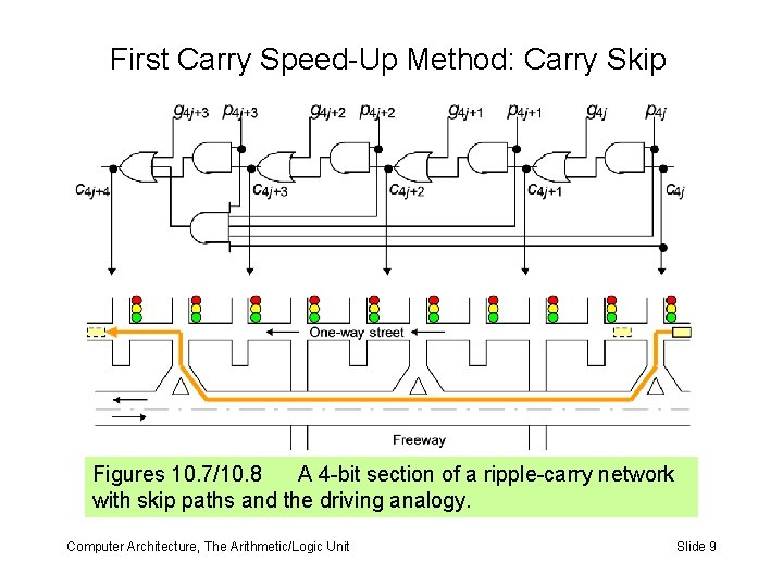 First Carry Speed-Up Method: Carry Skip Figures 10. 7/10. 8 A 4 -bit section First Carry Speed-Up Method: Carry Skip Figures 10. 7/10. 8 A 4 -bit section