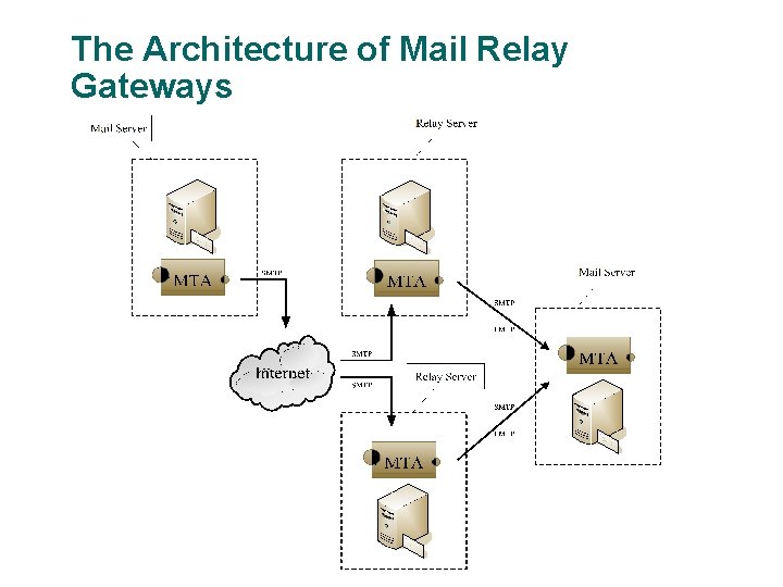 The Architecture of Mail Relay Gateways 15 The Architecture of Mail Relay Gateways 15
