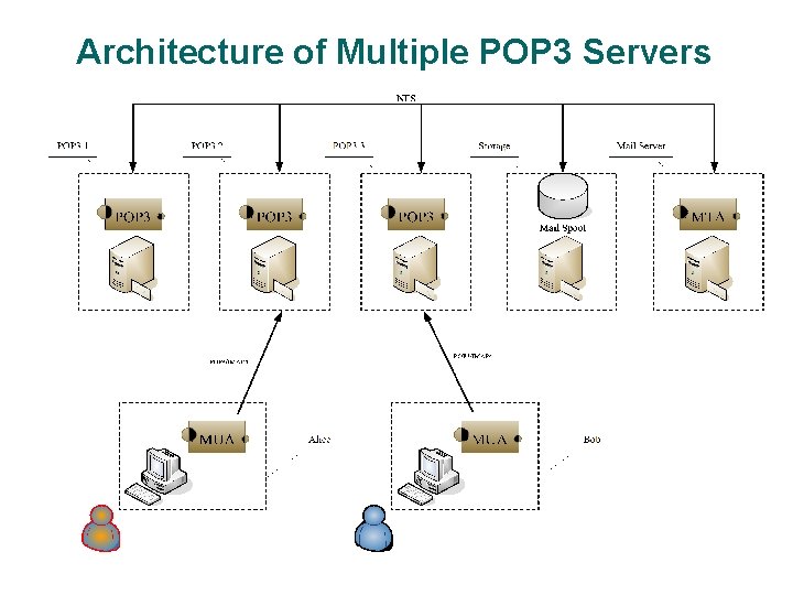 Architecture of Multiple POP 3 Servers 21 Architecture of Multiple POP 3 Servers 21