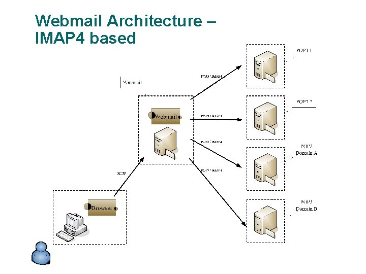 Webmail Architecture – IMAP 4 based 26 Webmail Architecture – IMAP 4 based 26