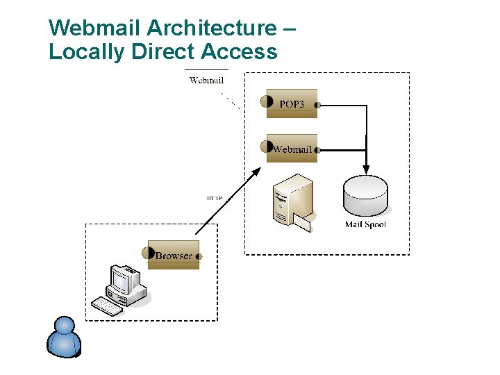 Webmail Architecture – Locally Direct Access 27 Webmail Architecture – Locally Direct Access 27